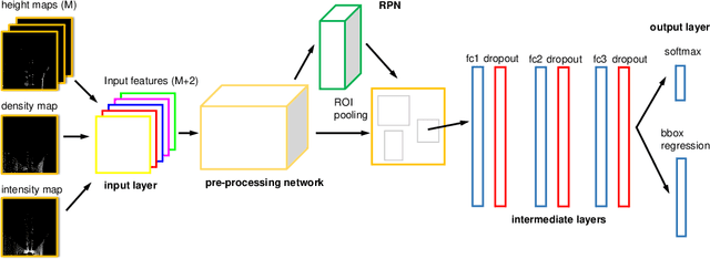 Figure 2 for Towards Safe Autonomous Driving: Capture Uncertainty in the Deep Neural Network For Lidar 3D Vehicle Detection