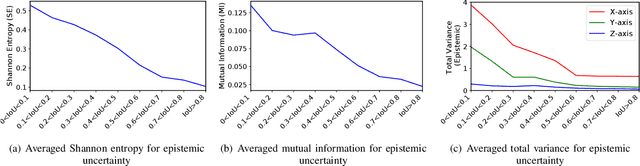 Figure 4 for Towards Safe Autonomous Driving: Capture Uncertainty in the Deep Neural Network For Lidar 3D Vehicle Detection