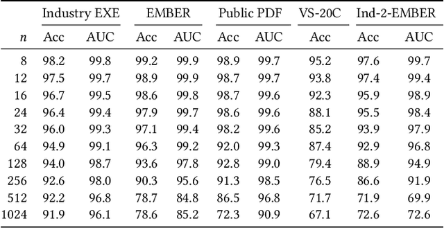 Figure 4 for KiloGrams: Very Large N-Grams for Malware Classification