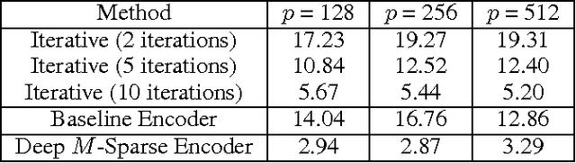 Figure 4 for Learning Deep $\ell_0$ Encoders
