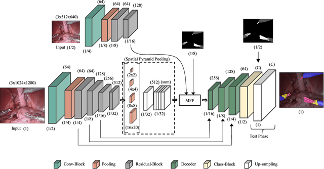 Figure 3 for Real-Time Instrument Segmentation in Robotic Surgery using Auxiliary Supervised Deep Adversarial Learning