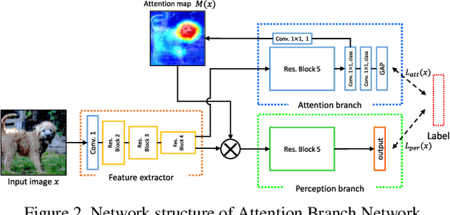 Figure 3 for Embedding Human Knowledge in Deep Neural Network via Attention Map