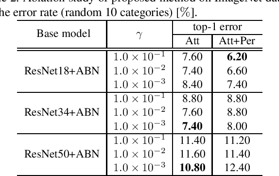 Figure 4 for Embedding Human Knowledge in Deep Neural Network via Attention Map