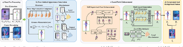 Figure 1 for Copy Motion From One to Another: Fake Motion Video Generation