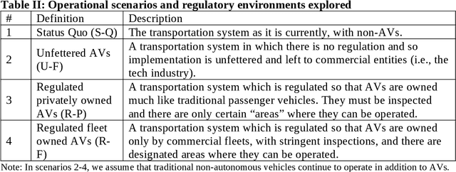 Figure 3 for Toward a Rational and Ethical Sociotechnical System of Autonomous Vehicles: A Novel Application of Multi-Criteria Decision Analysis