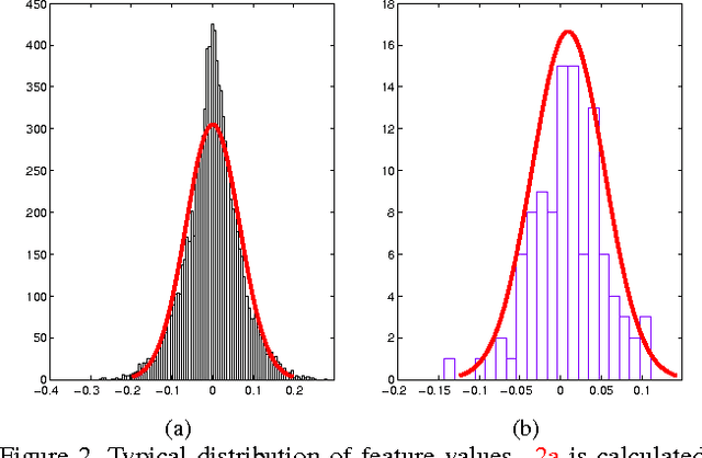 Figure 3 for Visual Recognition Using Directional Distribution Distance