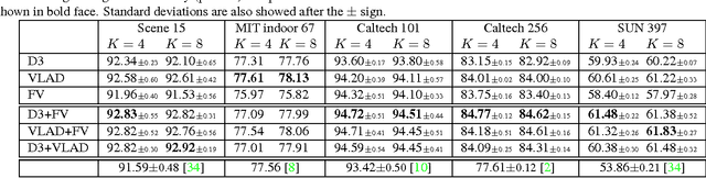 Figure 4 for Visual Recognition Using Directional Distribution Distance