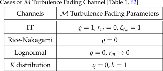 Figure 3 for On the Intercept Probability and Secure Outage Analysis of Mixed ($α$-$κ$-$μ$)-shadowed and Málaga Turbulent Model
