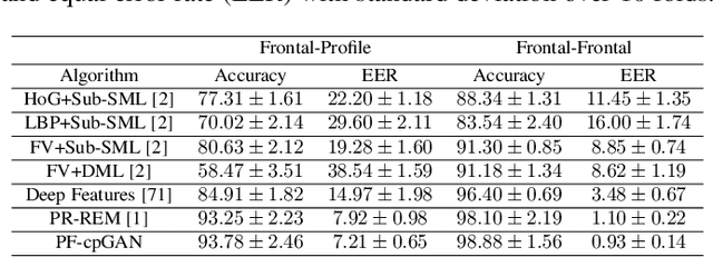 Figure 2 for Profile to Frontal Face Recognition in the Wild Using Coupled Conditional GAN