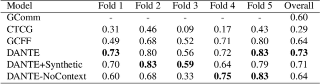 Figure 2 for DANTE: Deep Affinity Network for Clustering Conversational Interactants