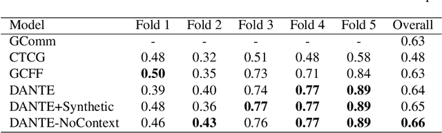 Figure 4 for DANTE: Deep Affinity Network for Clustering Conversational Interactants