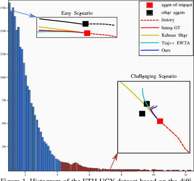 Figure 1 for On Exposing the Challenging Long Tail in Future Prediction of Traffic Actors