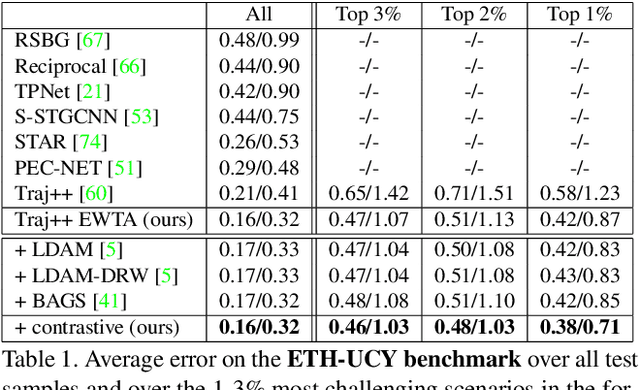 Figure 2 for On Exposing the Challenging Long Tail in Future Prediction of Traffic Actors