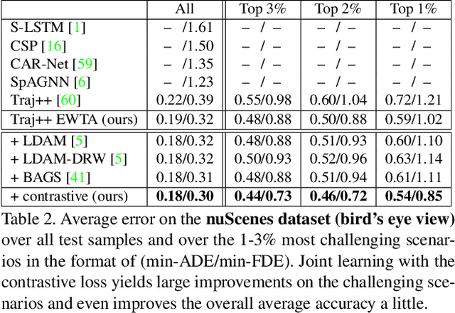 Figure 4 for On Exposing the Challenging Long Tail in Future Prediction of Traffic Actors