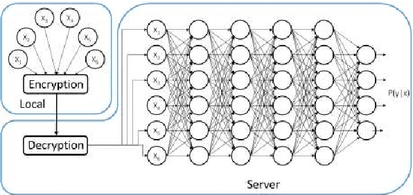 Figure 1 for Dropping Activation Outputs with Localized First-layer Deep Network for Enhancing User Privacy and Data Security