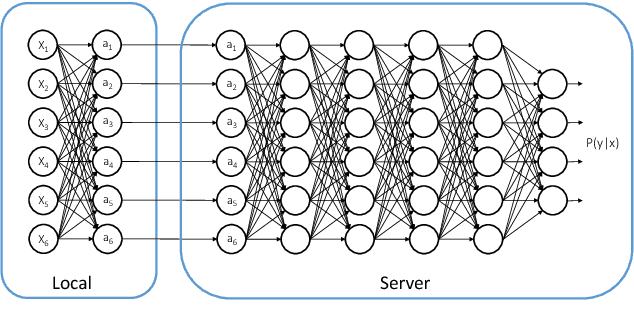 Figure 2 for Dropping Activation Outputs with Localized First-layer Deep Network for Enhancing User Privacy and Data Security