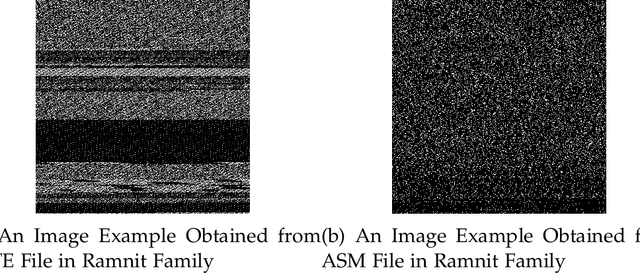 Figure 3 for Random CapsNet Forest Model for Imbalanced Malware Type Classification Task