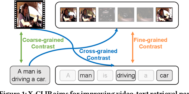 Figure 1 for X-CLIP: End-to-End Multi-grained Contrastive Learning for Video-Text Retrieval