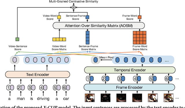 Figure 2 for X-CLIP: End-to-End Multi-grained Contrastive Learning for Video-Text Retrieval