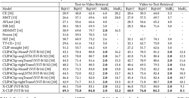 Figure 3 for X-CLIP: End-to-End Multi-grained Contrastive Learning for Video-Text Retrieval