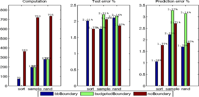 Figure 4 for Rapid Learning with Stochastic Focus of Attention