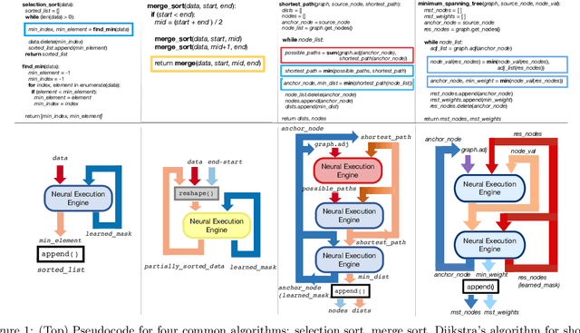 Figure 1 for Neural Execution Engines: Learning to Execute Subroutines