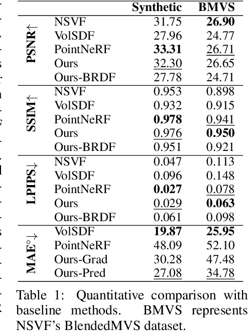 Figure 2 for SPIDR: SDF-based Neural Point Fields for Illumination and Deformation