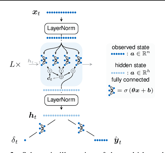 Figure 3 for Early Classification for Agricultural Monitoring from Satellite Time Series