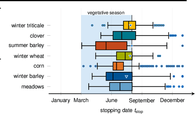 Figure 4 for Early Classification for Agricultural Monitoring from Satellite Time Series