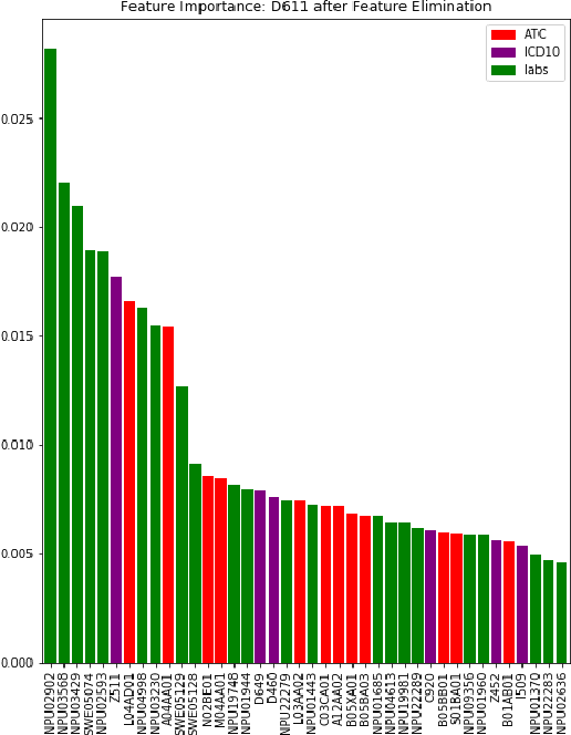 Figure 4 for Aggregate-Eliminate-Predict: Detecting Adverse Drug Events from Heterogeneous Electronic Health Records