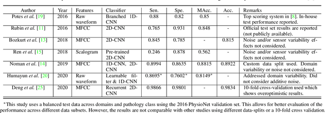 Figure 2 for Heart Sound Classification Considering Additive Noise and Convolutional Distortion