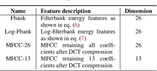 Figure 4 for Heart Sound Classification Considering Additive Noise and Convolutional Distortion