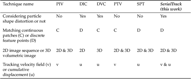 Figure 3 for SerialTrack: ScalE and Rotation Invariant Augmented Lagrangian Particle Tracking