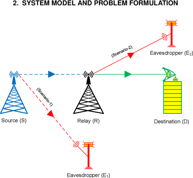 Figure 1 for Effects of Eavesdropper on the Performance of Mixed η-μ and DGG Cooperative Relaying System
