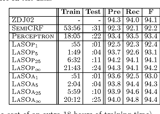Figure 2 for Learning as Search Optimization: Approximate Large Margin Methods for Structured Prediction