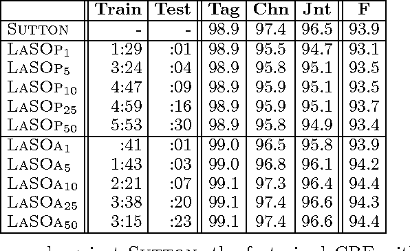 Figure 4 for Learning as Search Optimization: Approximate Large Margin Methods for Structured Prediction