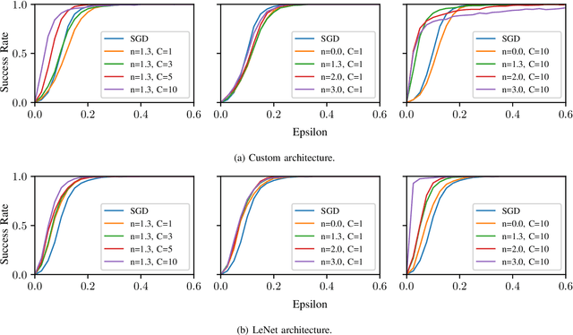 Figure 1 for Gradient Masking and the Underestimated Robustness Threats of Differential Privacy in Deep Learning