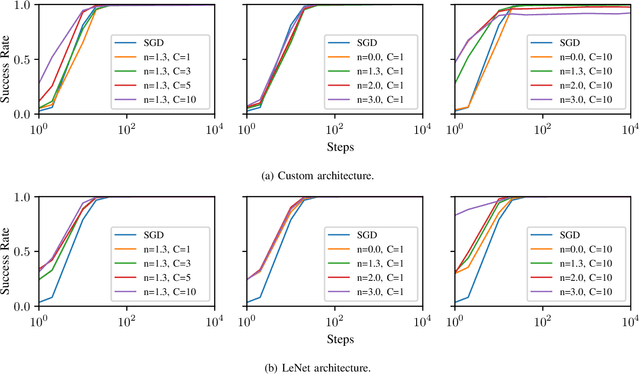 Figure 3 for Gradient Masking and the Underestimated Robustness Threats of Differential Privacy in Deep Learning