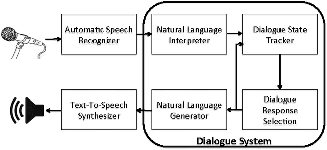 Figure 1 for A Survey of Available Corpora for Building Data-Driven Dialogue Systems