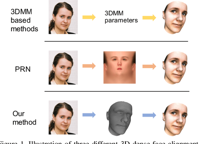 Figure 1 for 3D Dense Face Alignment via Graph Convolution Networks