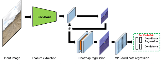 Figure 1 for Unstructured Road Vanishing Point Detection Using the Convolutional Neural Network and Heatmap Regression