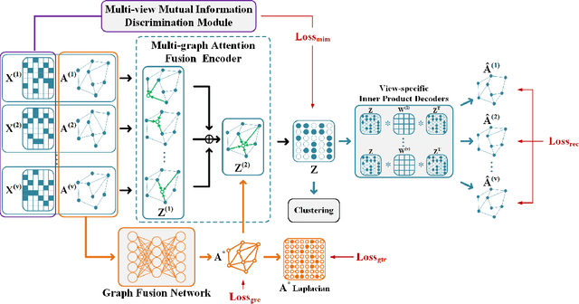 Figure 1 for Consistent Multiple Graph Embedding for Multi-View Clustering