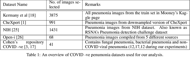Figure 2 for Twin Augmented Architectures for Robust Classification of COVID-19 Chest X-Ray Images