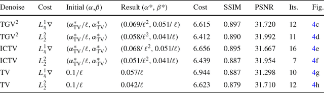 Figure 2 for Bilevel parameter learning for higher-order total variation regularisation models