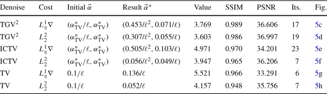 Figure 4 for Bilevel parameter learning for higher-order total variation regularisation models