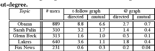 Figure 3 for User-level sentiment analysis incorporating social networks