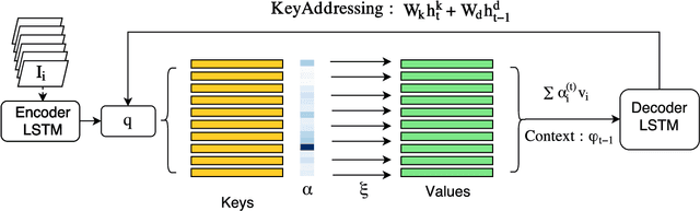 Figure 3 for Recurrent Memory Addressing for describing videos