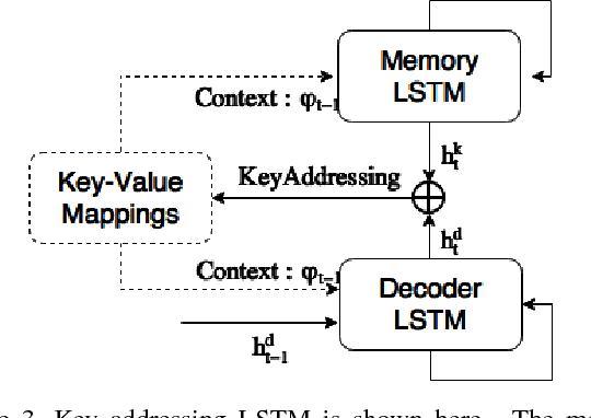 Figure 4 for Recurrent Memory Addressing for describing videos