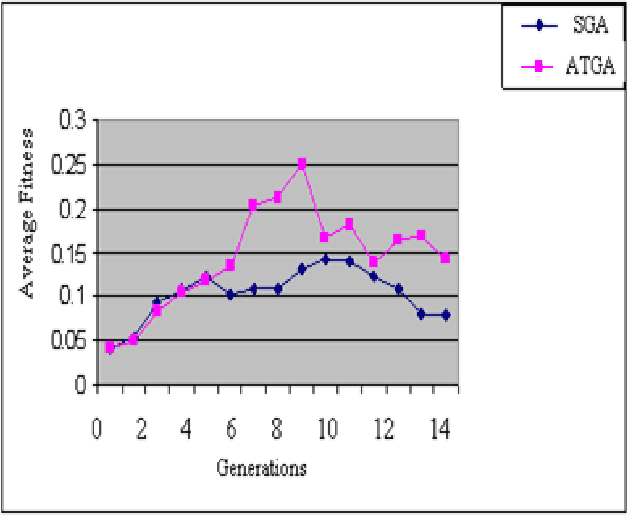 Figure 2 for The Novel Approach of Adaptive Twin Probability for Genetic Algorithm