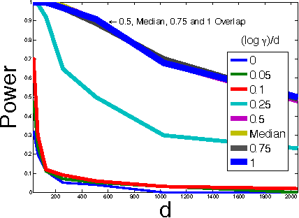 Figure 1 for On the Decreasing Power of Kernel and Distance based Nonparametric Hypothesis Tests in High Dimensions